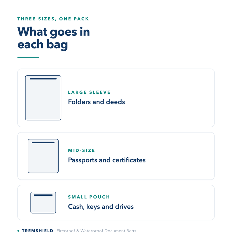 Diagram of the three bag sizes and what goes in each: folders and deeds, passports and certificates, cash, keys and drives